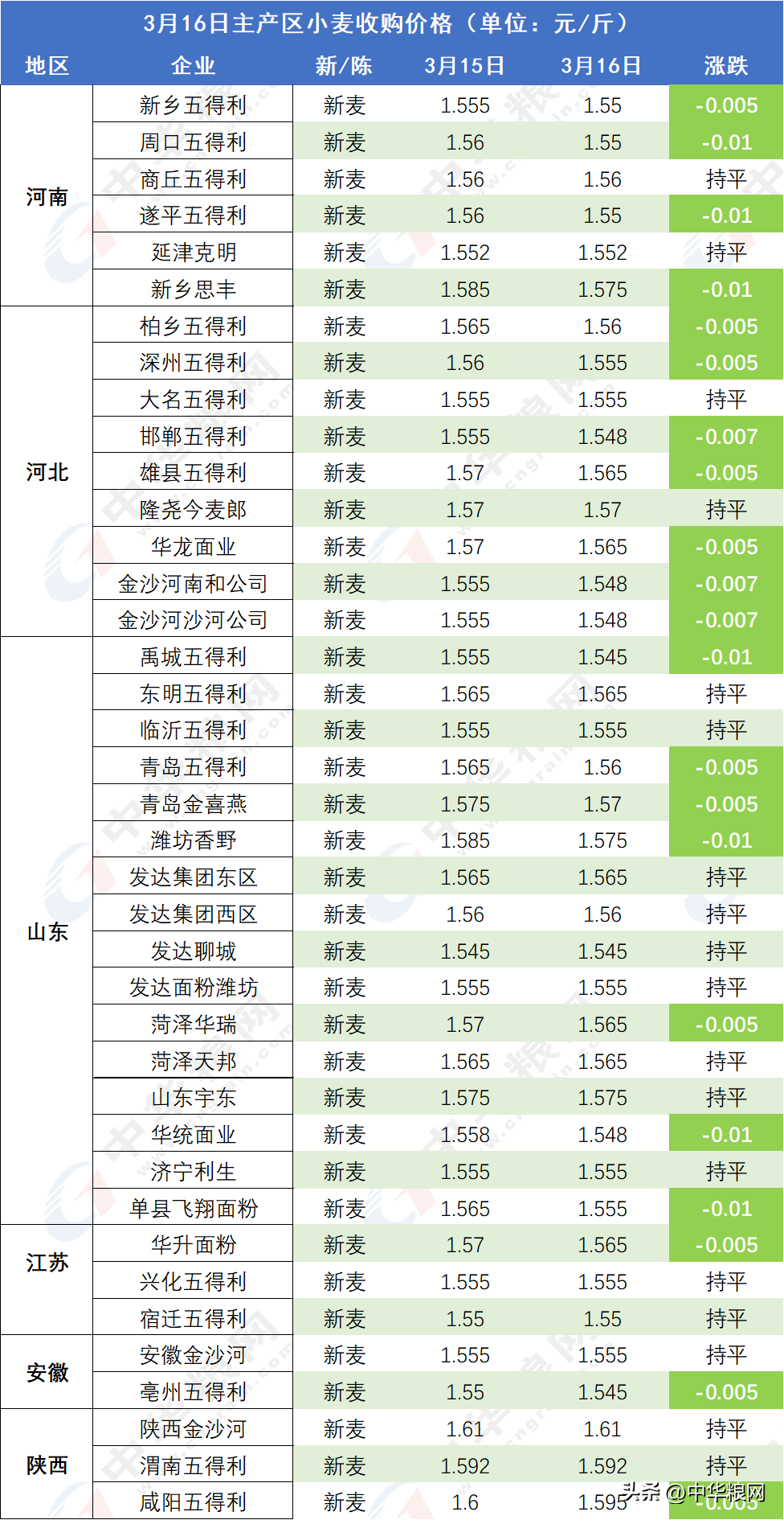 小麦今日价格甘肃省定西，蚌埠小麦今日价格