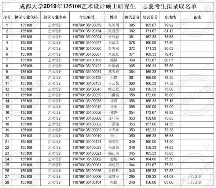 2023考研｜成都大学135108艺术设计考研攻略，附2022考研真题