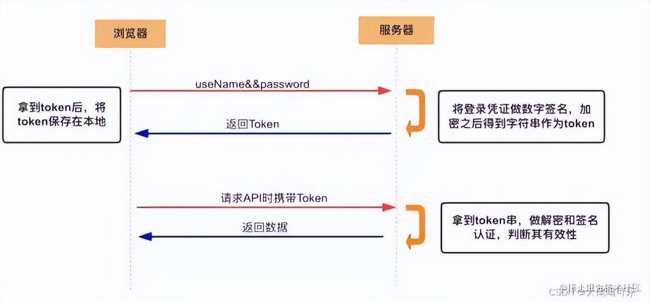 「go商城」gin+mysql实现token登陆校验