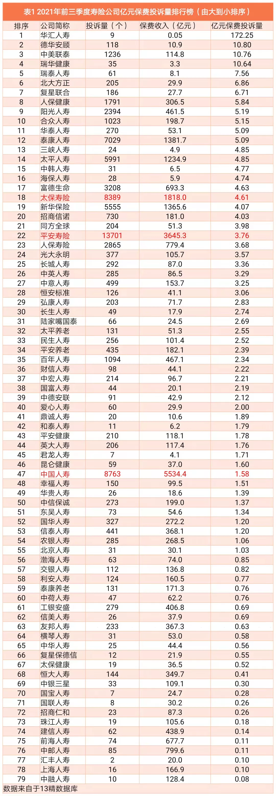 2021年前三季度寿险行业亿元保费投诉量排行榜