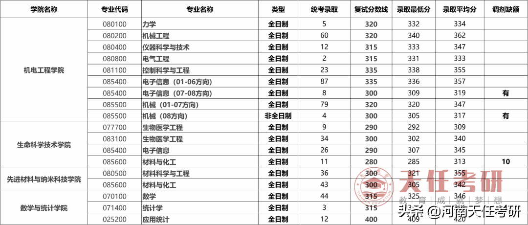 考研择校 西安电子科技大学考研热门专业、研究生录取统计