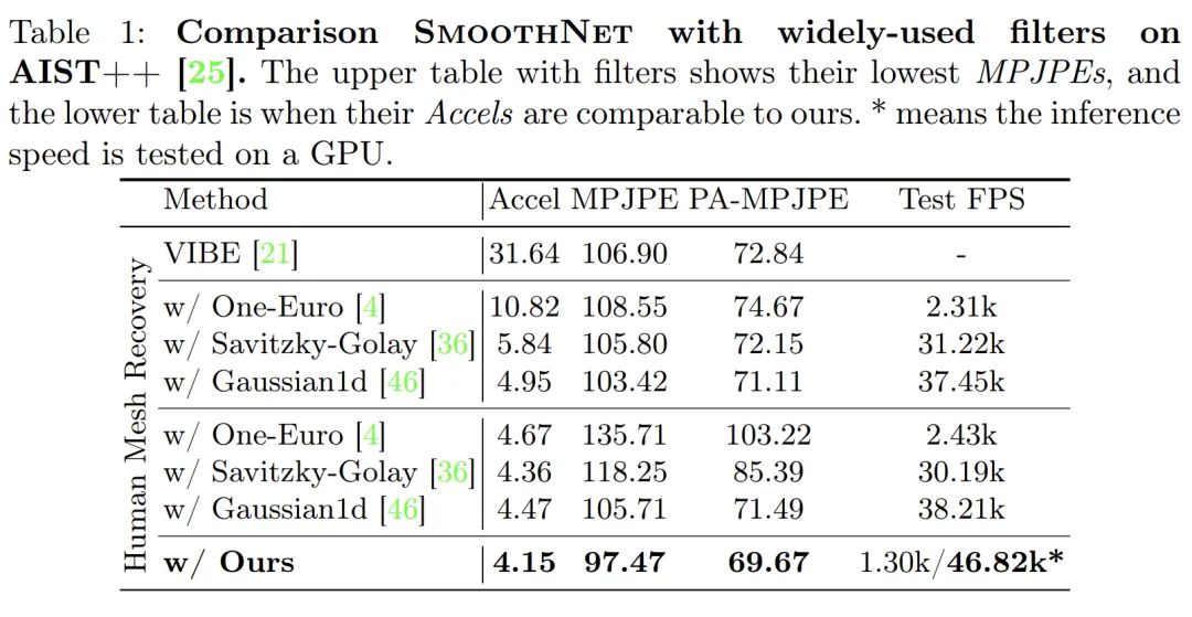 ECCV 2022 | SmoothNet：不用重新训练才配叫“即插即用”
