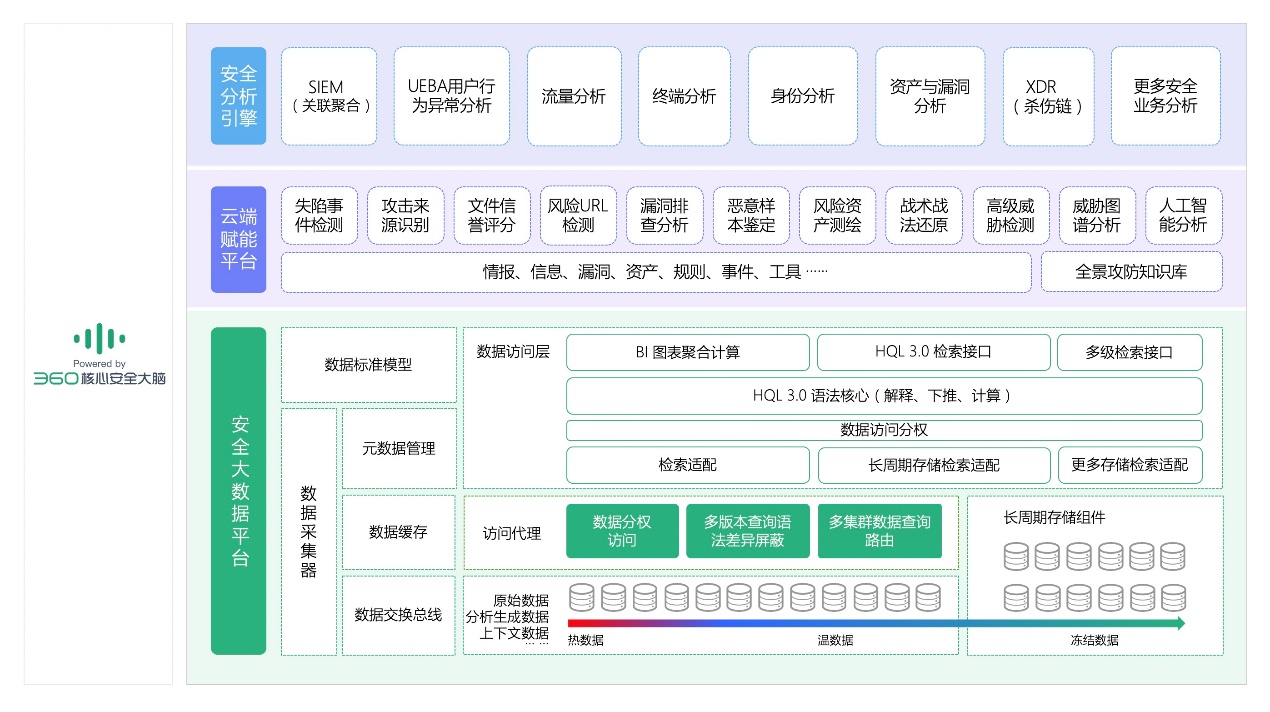 安全产品需要整合，安全生态需要共建