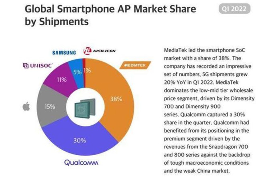 Q1手机芯片高通大败？换个角度看，也许是大胜