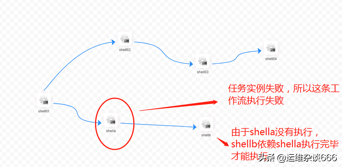 海豚DolphinScheduler系统调度操作分析