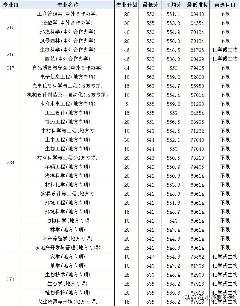 2021年广东高考录取分析：华南农业大学，斩获多项国家级奖项