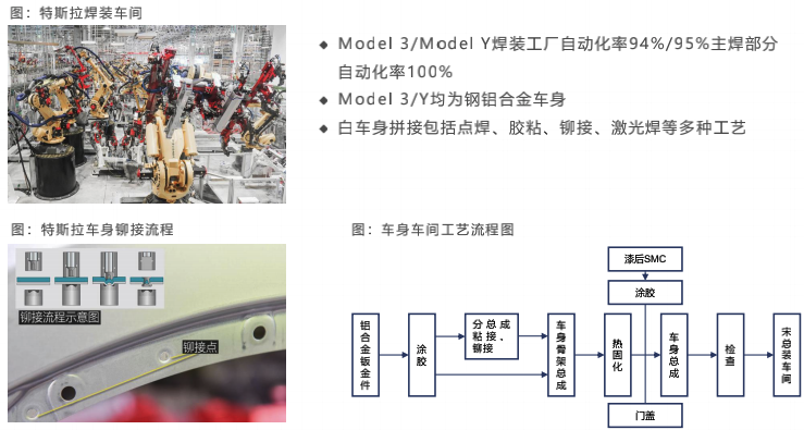 特斯拉生产制造革命：一体化压铸