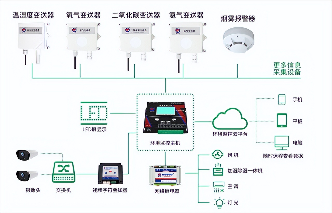 物聯(lián)網(wǎng)中的設(shè)備，都需要傳感器的支持嗎