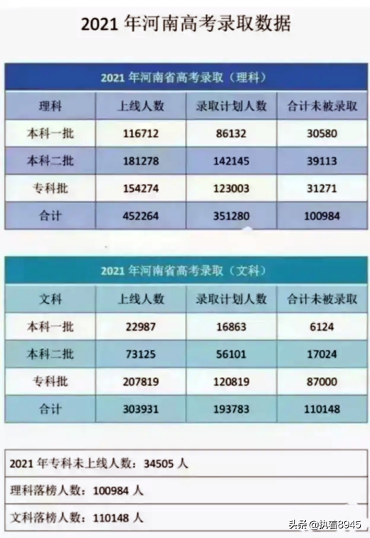 2022年河南省高考人数，河南孩子高考有多难！985在河南录取人数