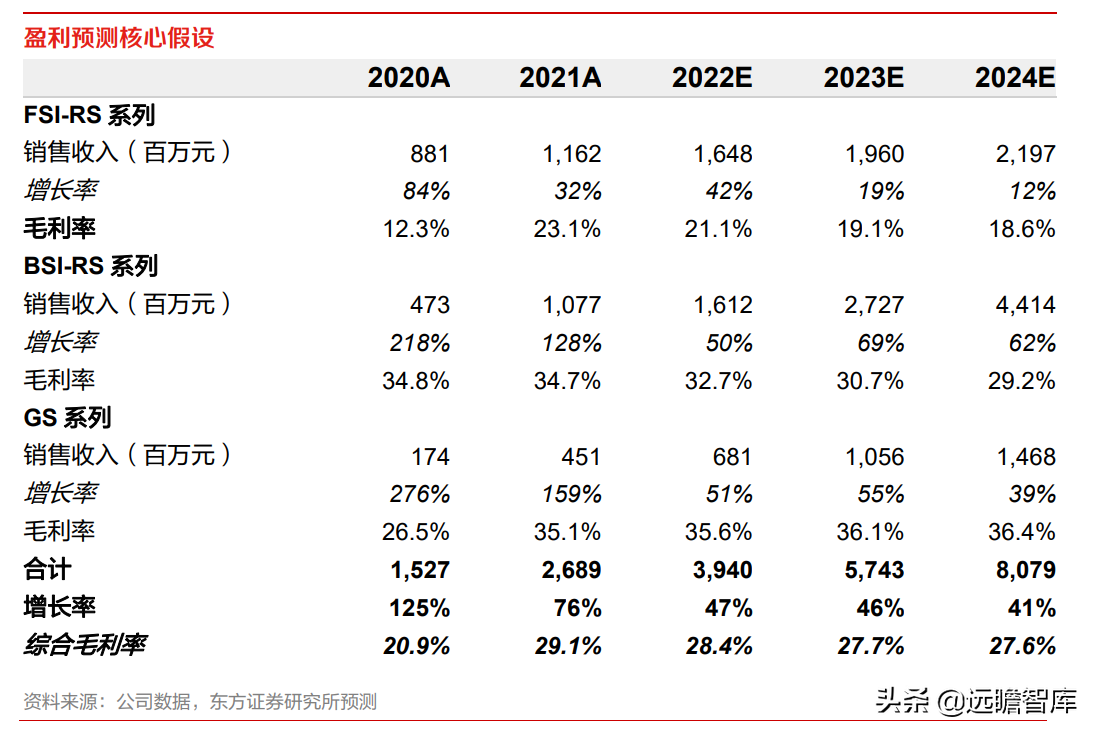 全球安防 CIS 龙头，思特威-W：多领域布局拉动业绩