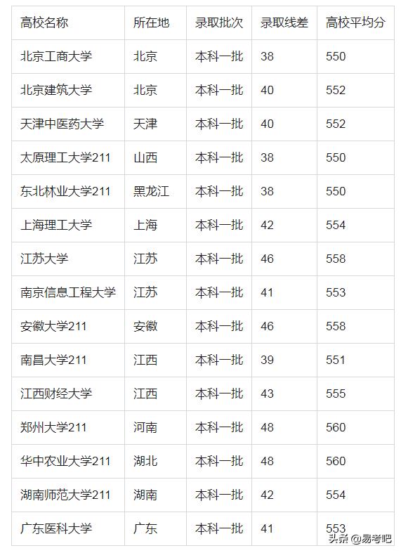 高考523分能上什么大学,高考555分是什么水平(图1)