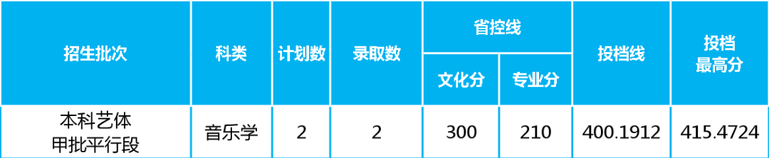 四座省会城市四所低分也可以报考的院校，艺术类录取需要多少分？