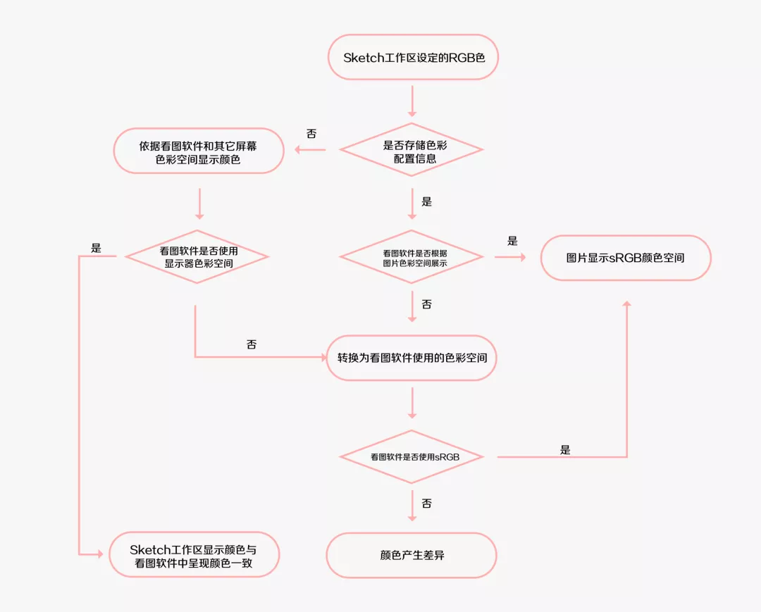 色差你能忍？为何UI设计稿在手机上颜色差异那么大？