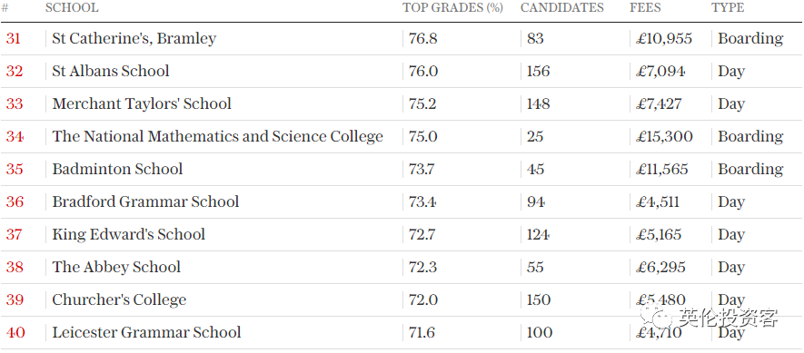 英国私立高中(2022英国私校最新排名出炉！只按“高考分数”排)