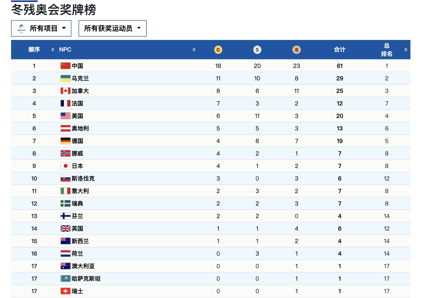 冬残奥会最终奖牌榜：中国18金登顶，乌克兰11金第二，韩国队0牌