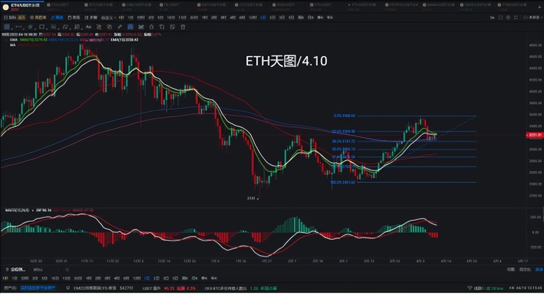 以太坊需坚守3100，失守将被大饼带入空头