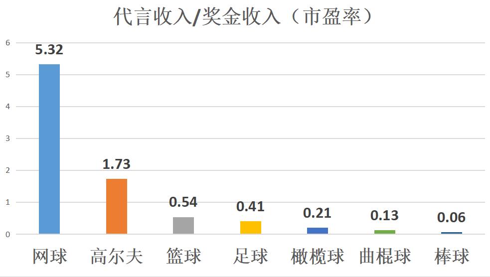 分析足球比賽賺錢（賺錢能力哪家強？籃球足球橄欖球位列前三，網(wǎng)球一項指標(biāo)最厲害）