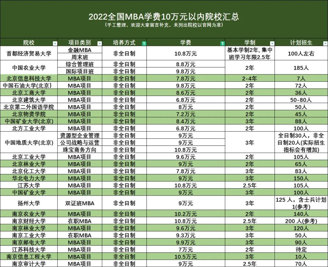 目标985，预算10万，可以读哪些MBA院校？