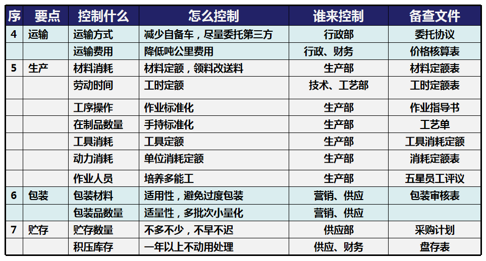 工作多年的成本会计，成本控制的六种方式，建议收藏