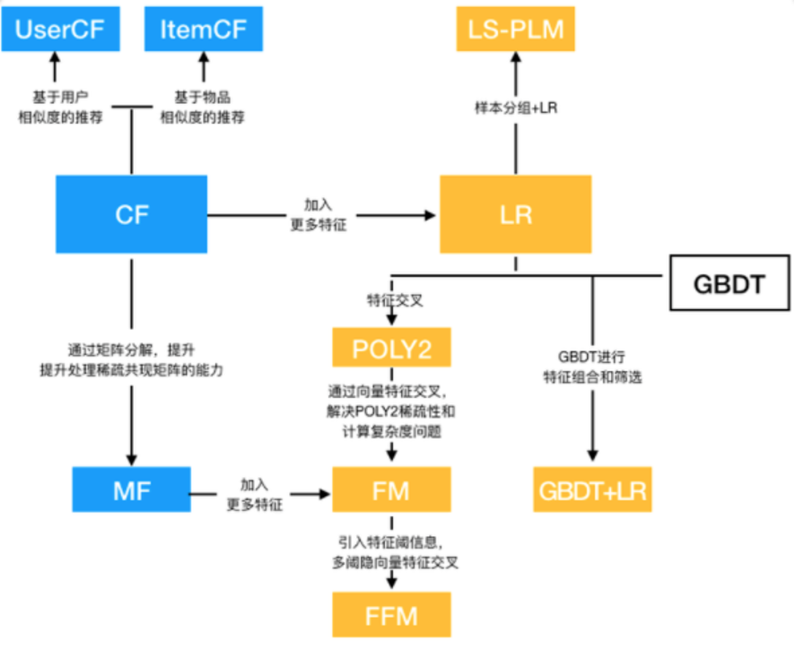 从算法到工程，推荐系统全面总结