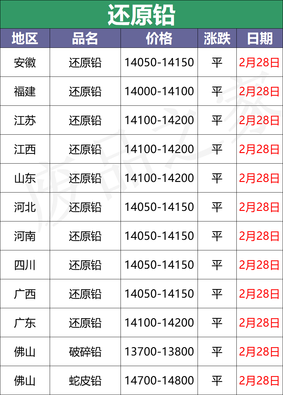 最新2月28日全国重点废电瓶企业参考价汇总（附价格表）