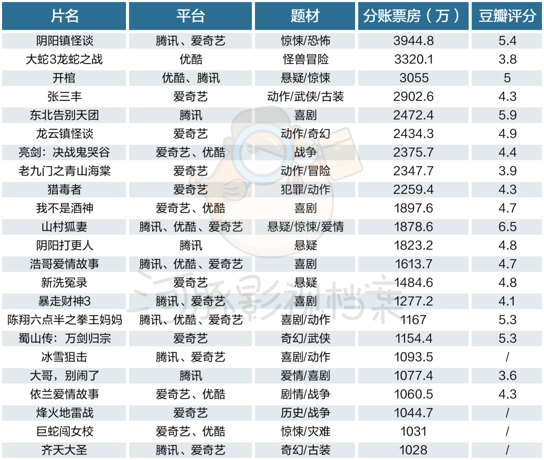 网络电影上半年：上新数降32%，23部破千万下降22%