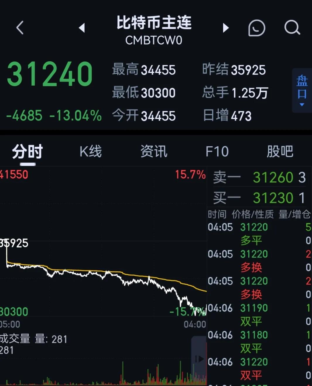 欧美股市大跌，69只中概股跌幅超10%、原油跌幅6％、比特币跌13%
