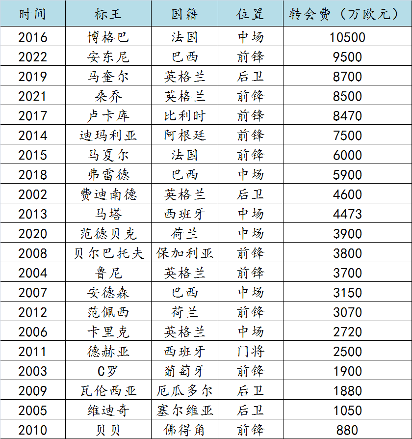 曼联前锋卢卡库(回顾曼联近20个赛季的标王：C罗鲁尼成传奇，格巴卢卡库烂尾)