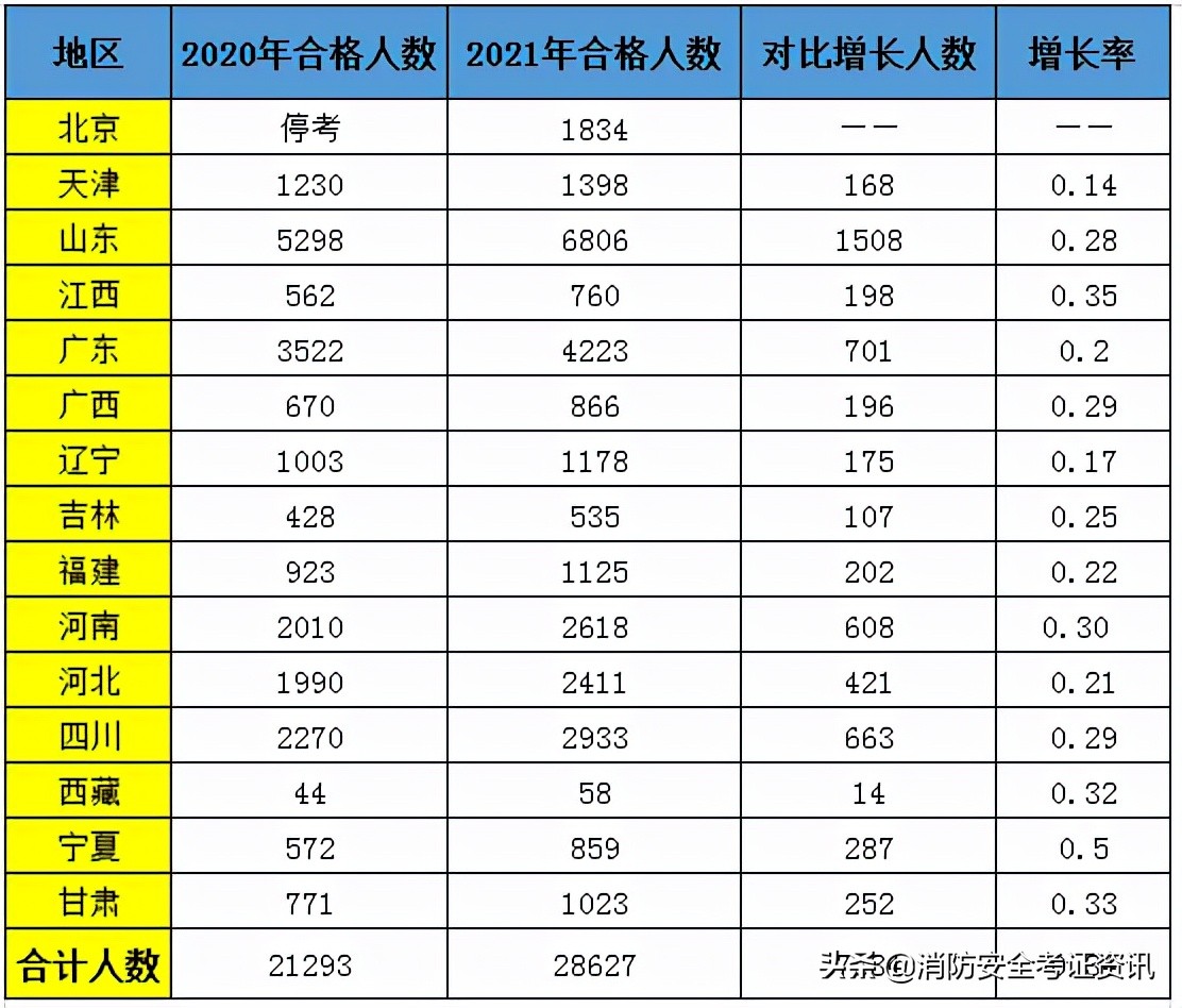 河南注册安全工程师证书领取（15个地区公示2021注册安全工程师成绩合格名单）