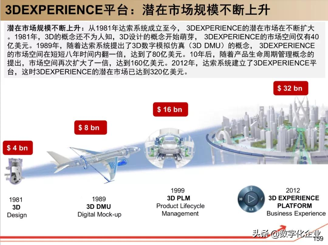 190页PPT读懂工业软件巨头达索Dassault