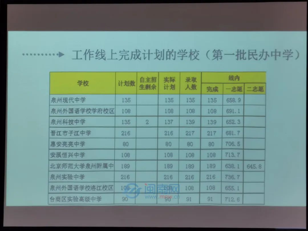2022泉州市区中考切线出炉！五中统招751.5分