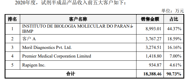 菲鹏生物募资超总资产，新冠产品贡献大，超额分红