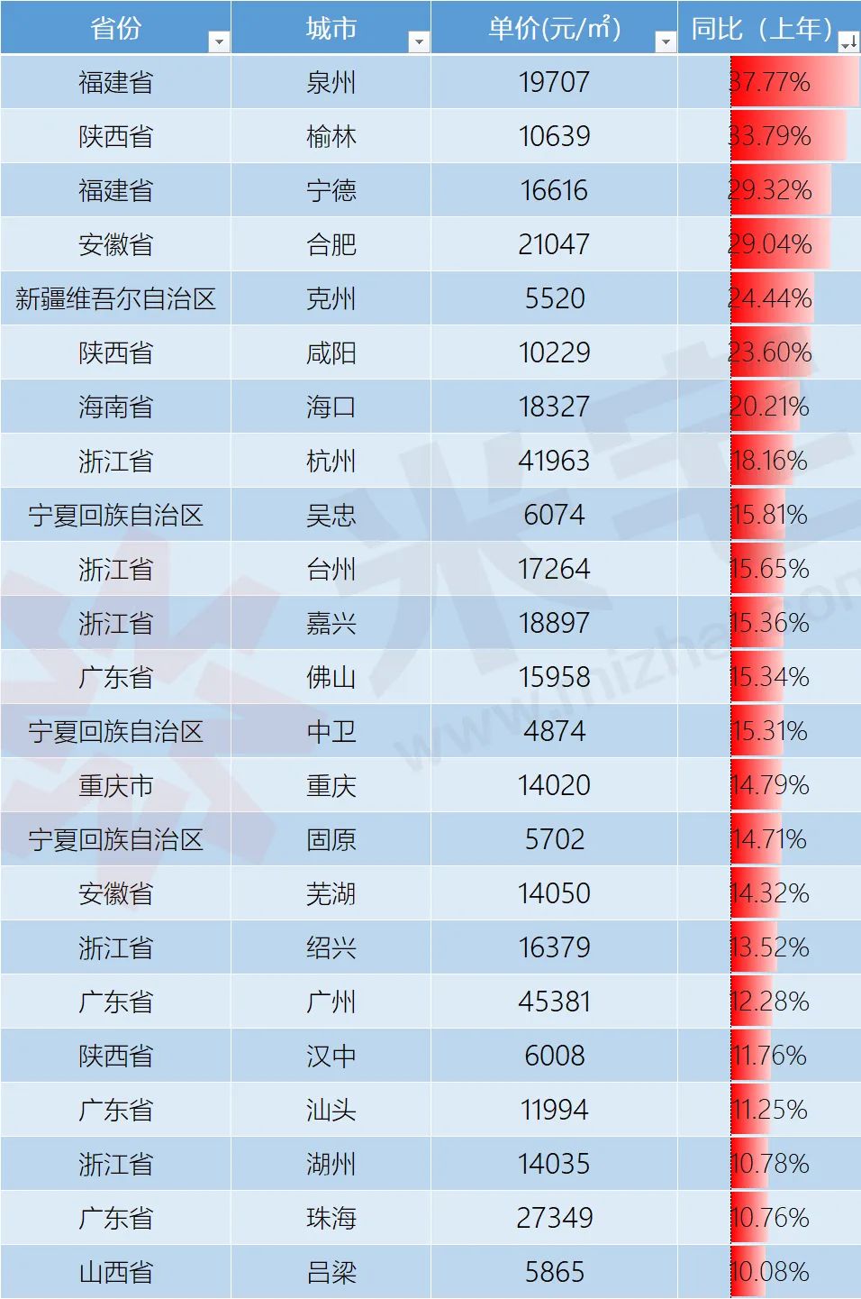 2022中国房价排名（中国房价的最新数据分析）