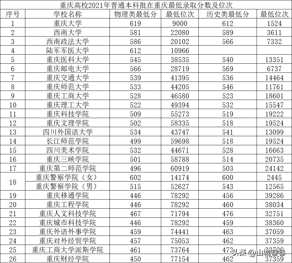 西南大学排名全国第几（图文讲解重庆高校最新排名）