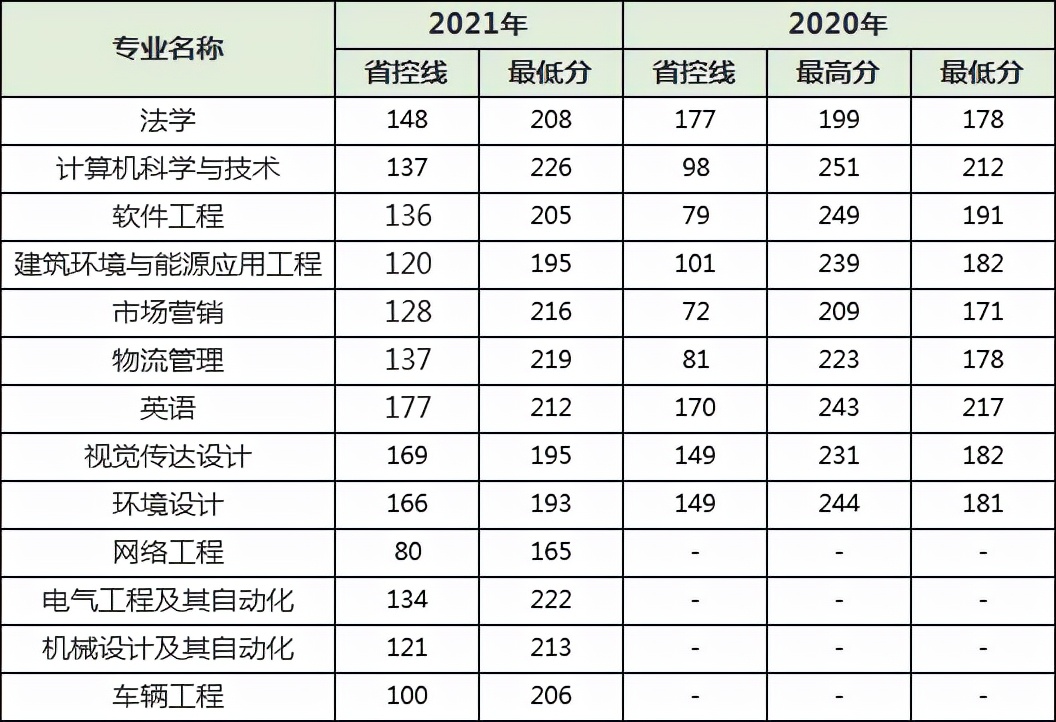 河南专升本各专业院校分数线涨幅分析