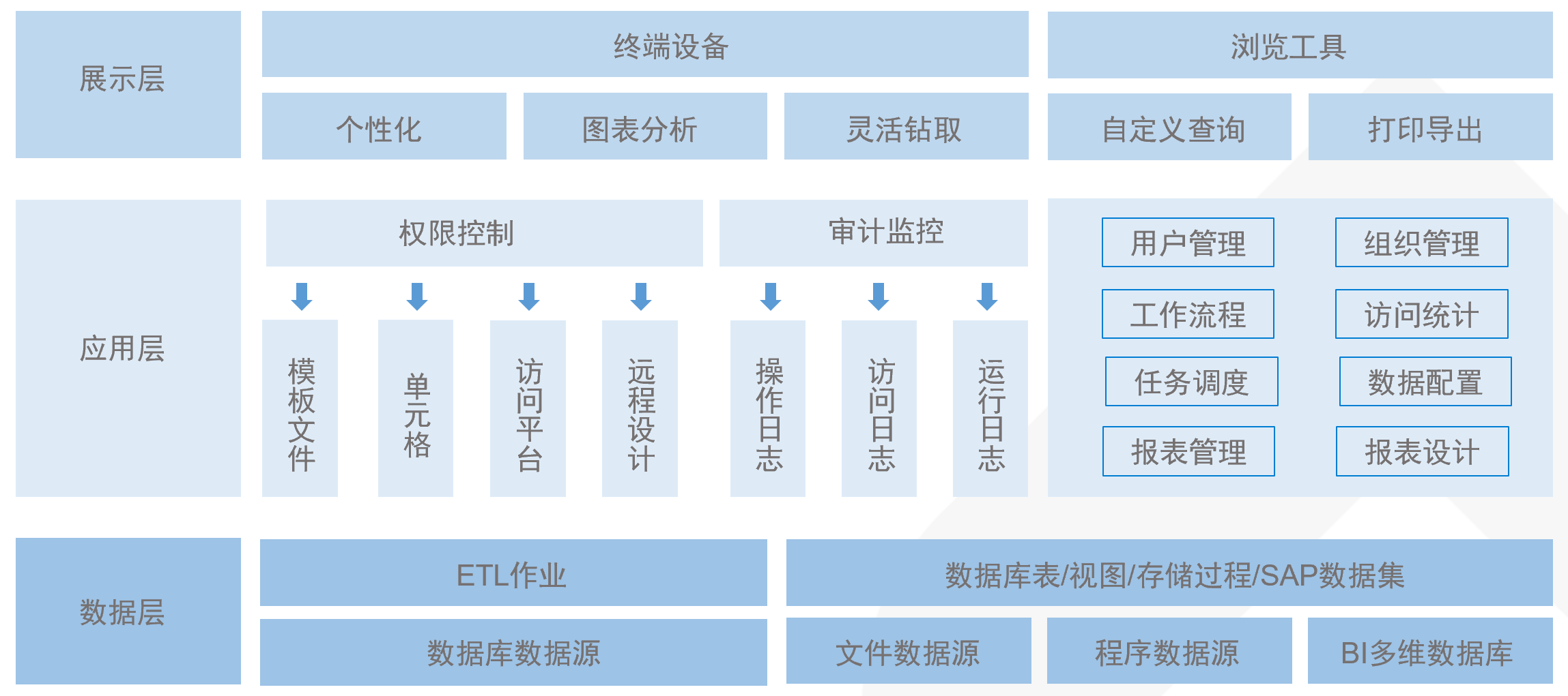 最简洁FineReport产品简介，看完就知道功能有多强大