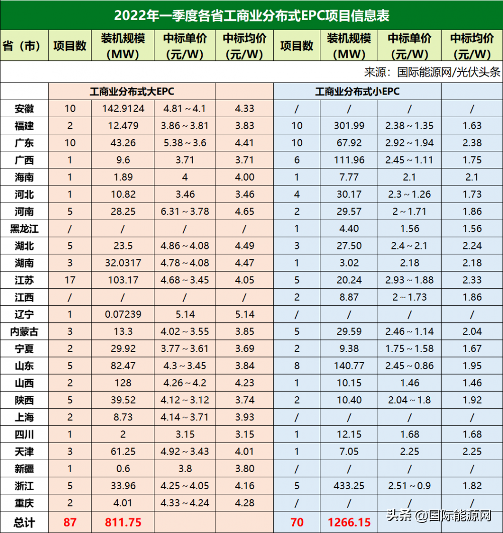 央企大EPC项目最高4.96元/W，江苏、广东分布式光伏发展迅猛！一季度21.7GW光伏项目全析