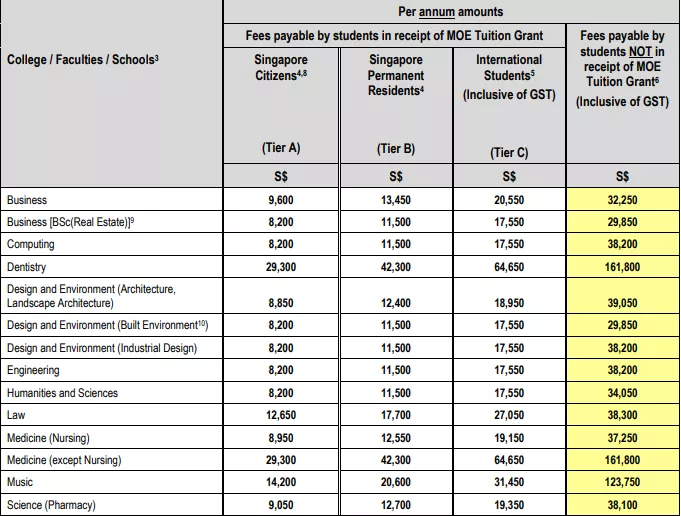 大学留学学费|在新加坡读大学,一年要花多少钱?