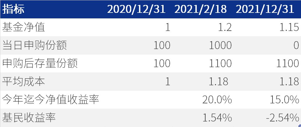 基金年报藏宝图，7 个必看数据