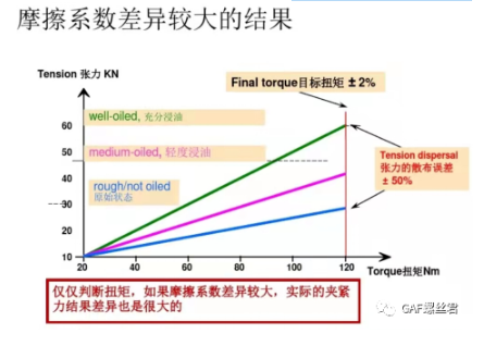 紧固件摩擦系数解析