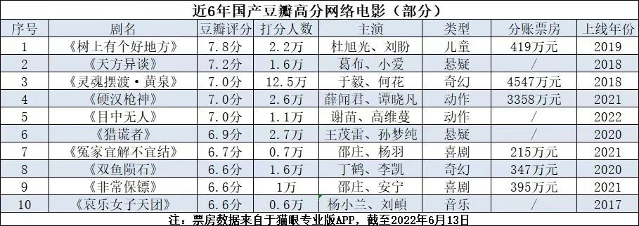 6年10部高分網絡電影
，拿去洗眼吧