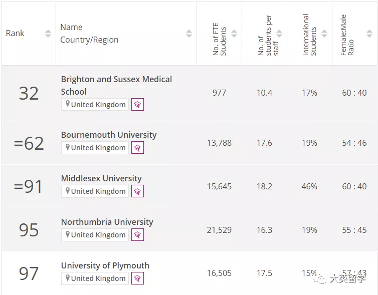 泰晤士2022年度年轻大学排名发布！英国37所大学上榜