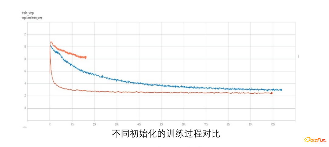 腾讯钱智明：信息流业务中的预训练方法探索与应用实践