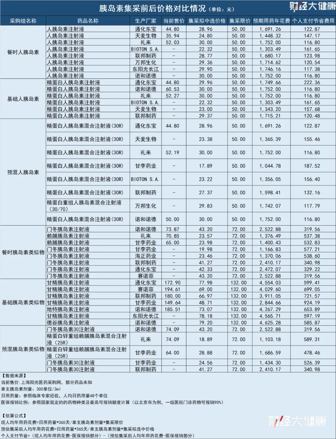 胰岛素最高降价超70%，算算1.4亿糖尿病患者的经济账