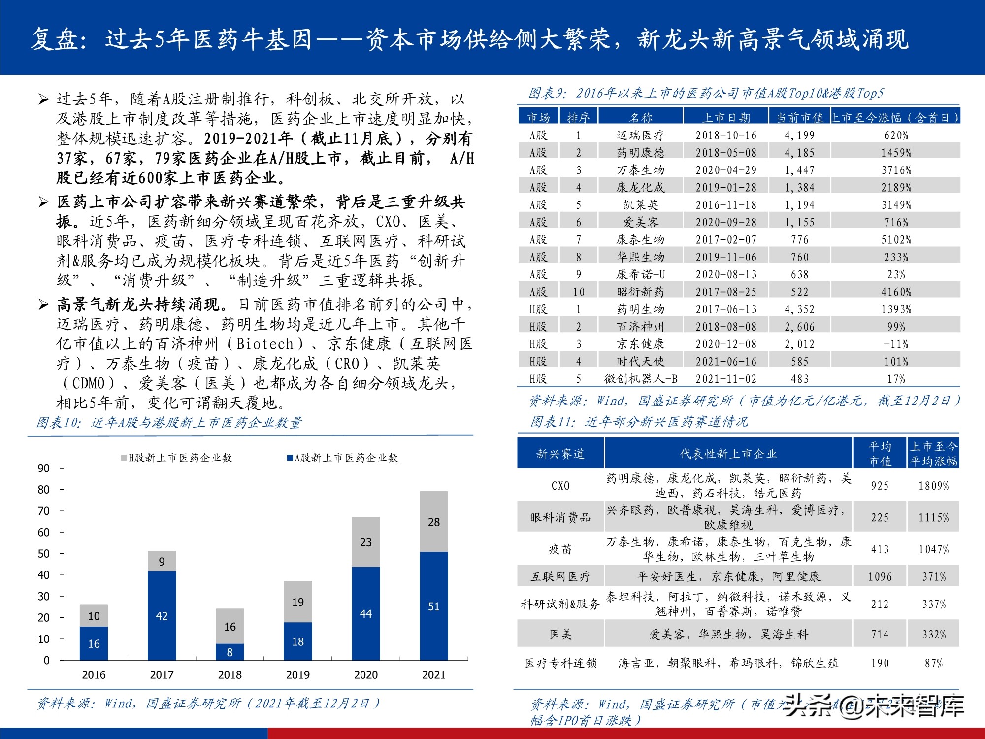 医药行业研究及2022年投资策略：影响医药行业的五个关键问题