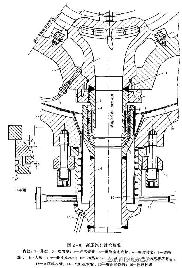 转载--汽轮机结构及作用