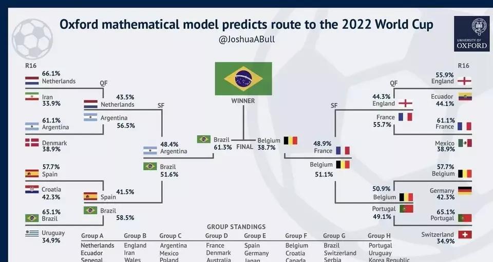 阿根廷vs比利时（梅西难如愿！英国名校建模预测，决赛巴西比利时，阿根廷止步四强）