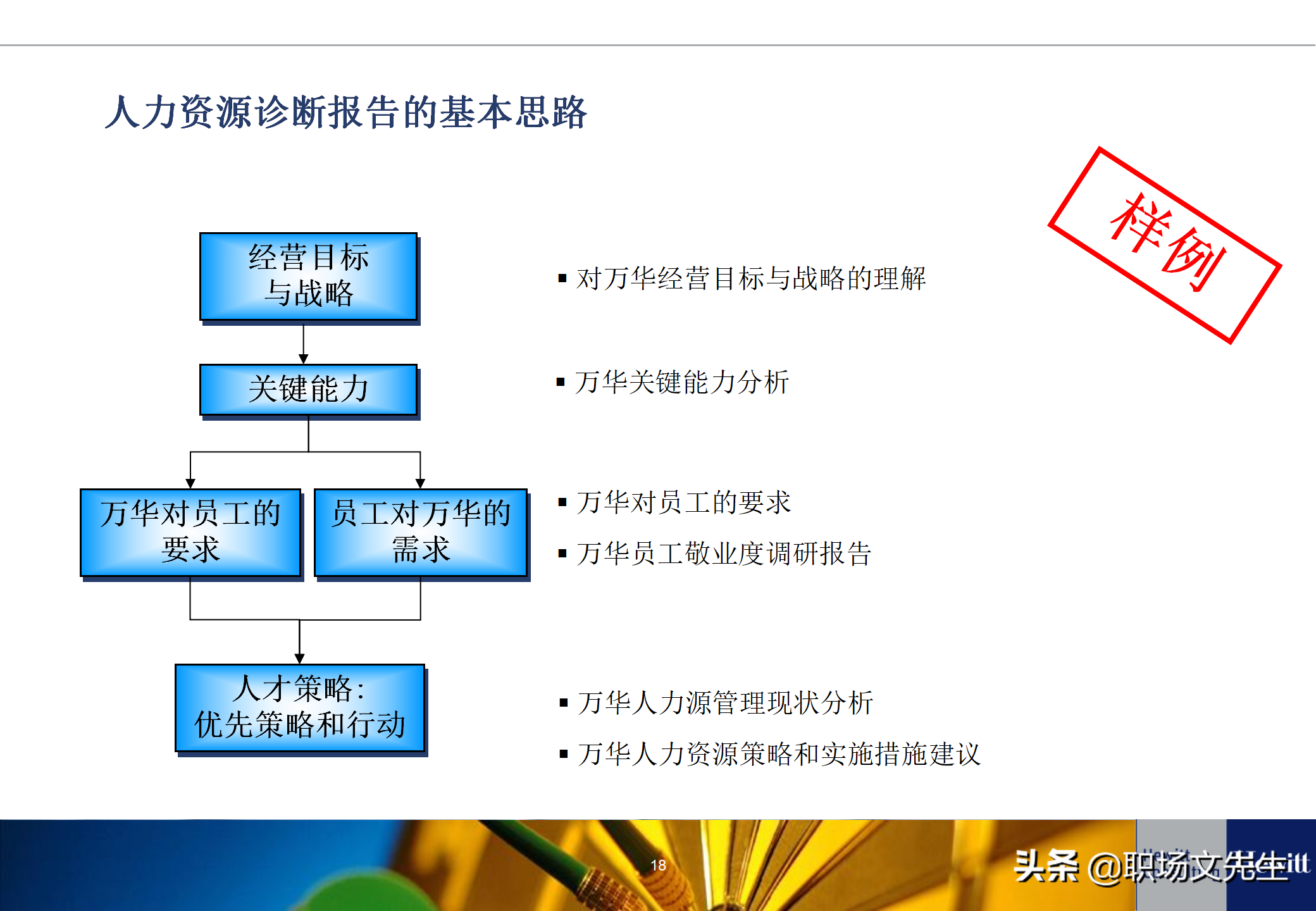 人力资源招聘工作流程（典型的人力资源体系项目基本流程）