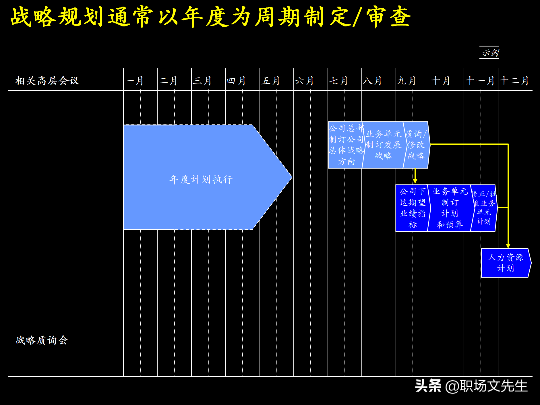 制定强有力的公司战略规划，76页战略规划制定及实施流程研讨会