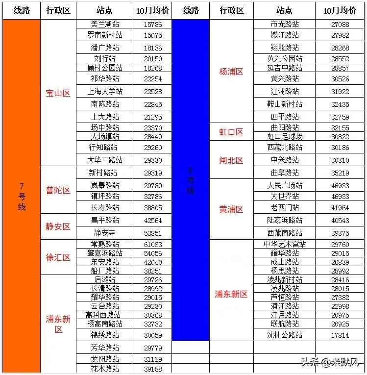 44821(2014年上海1~16号线地铁所在站点二手房价，若能穿越，你会买吗？)